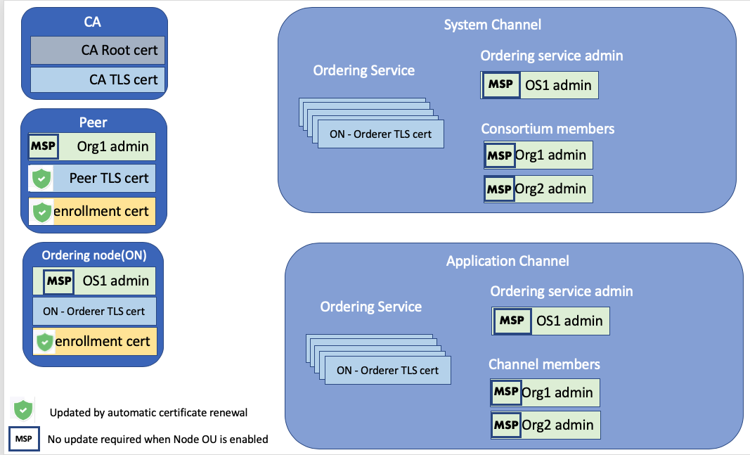 Certificate overview diagram