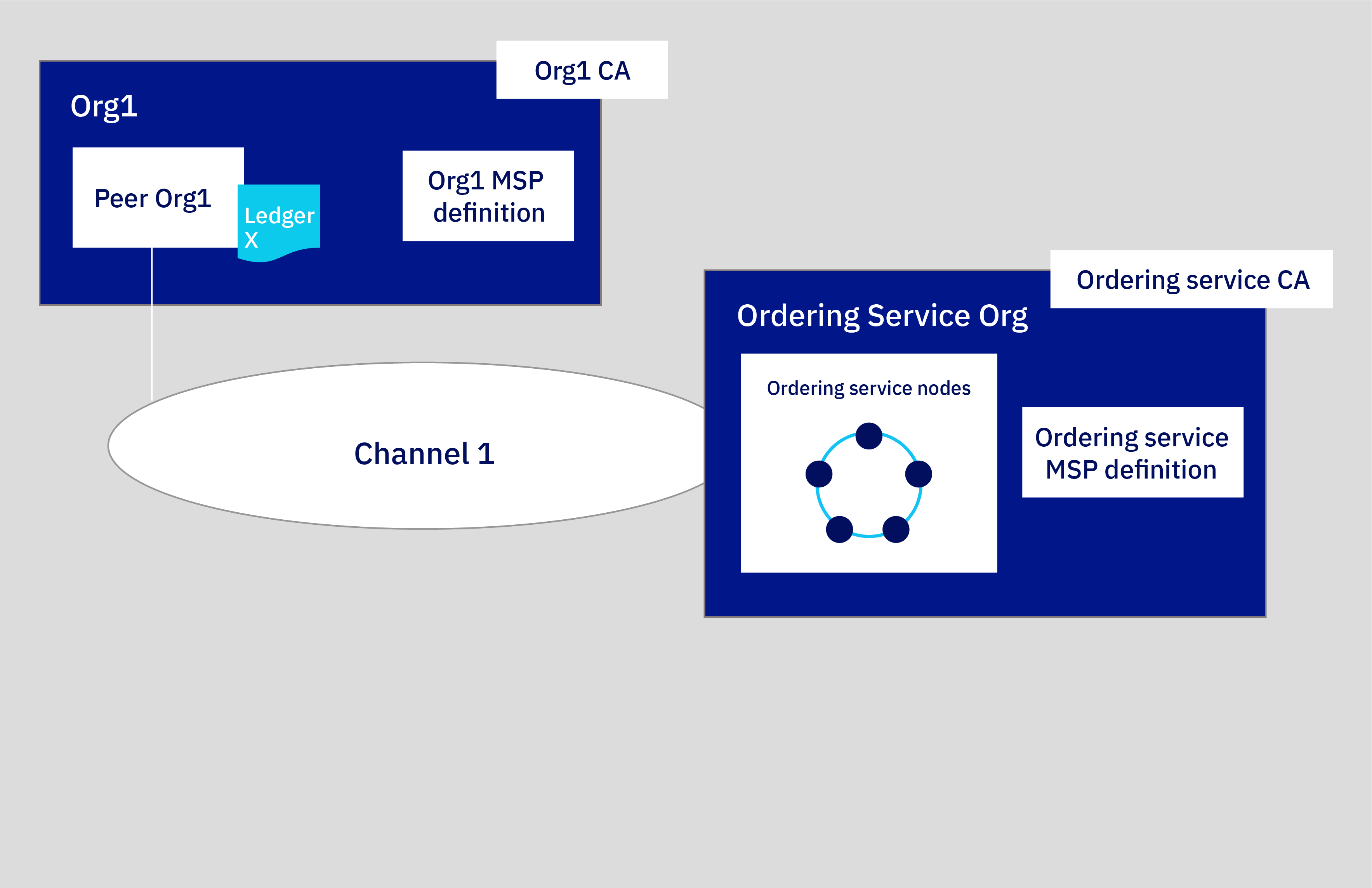 Figure 2. Simple network structure