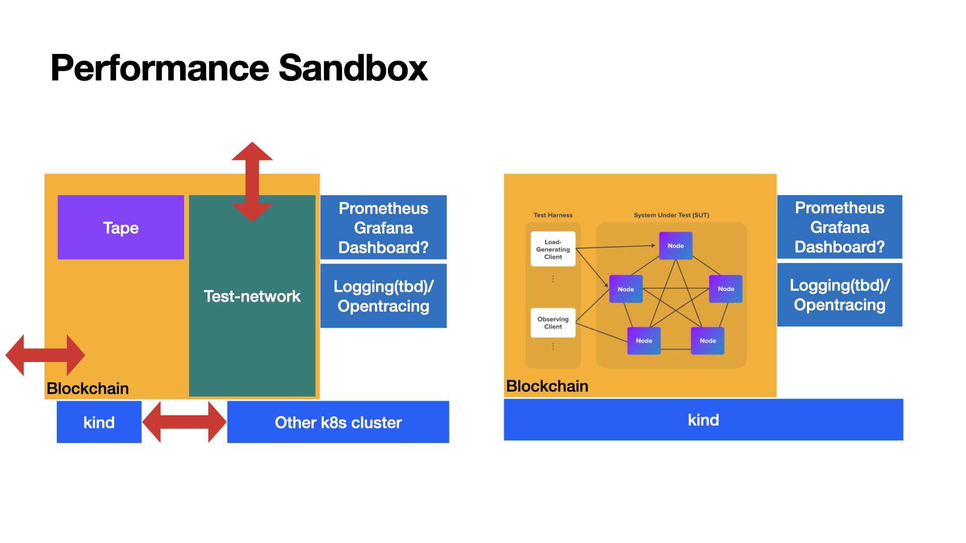 What is Performance Sandbox