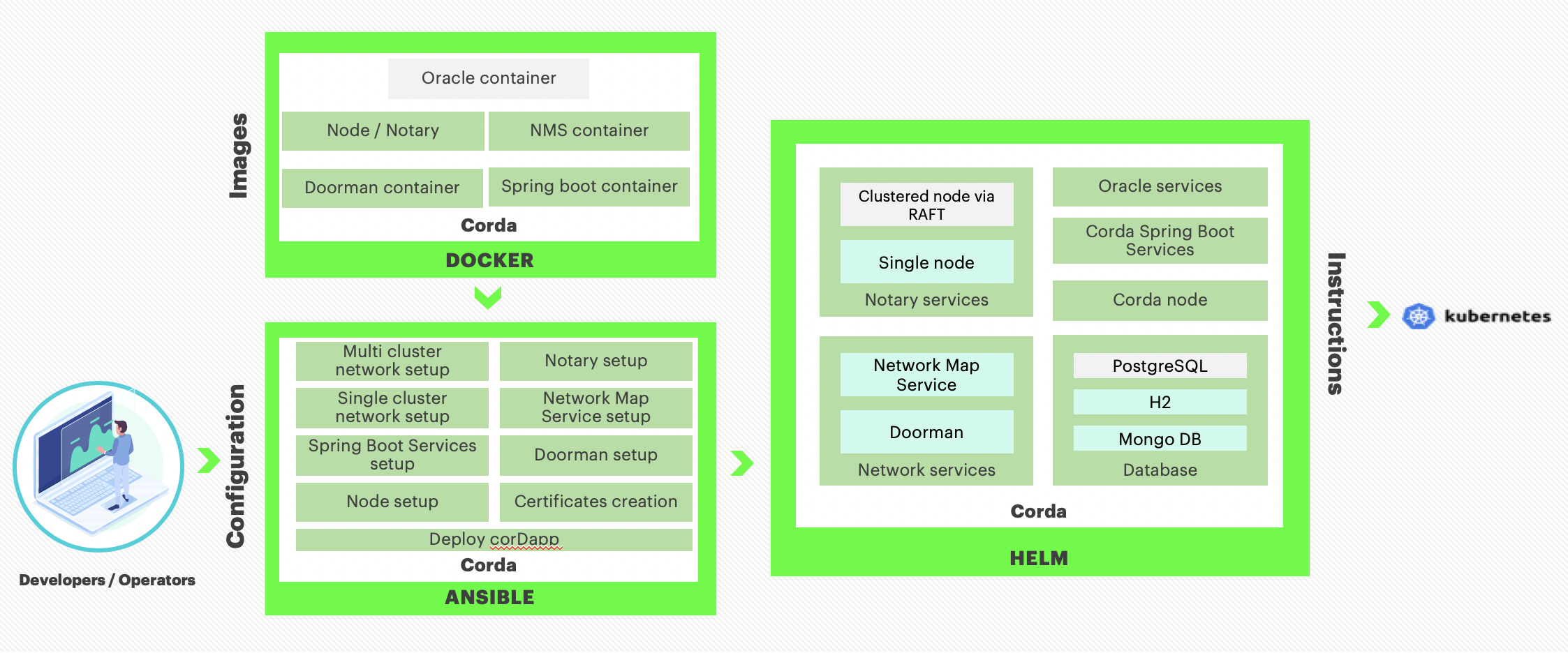 Blockchain Automation Framework - Corda