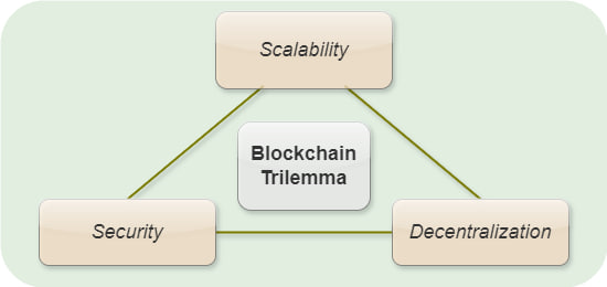 Trilemma of scalability