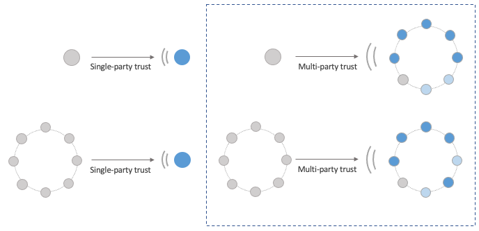 single-party vs multi-party trust model